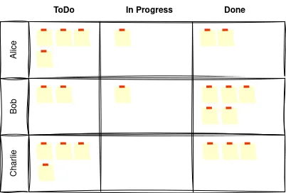 A sprint board showing developer names (Alice, Bob, Charlie) as horizontal swimlanes,
illustrating a surveillance-style tracking layout.