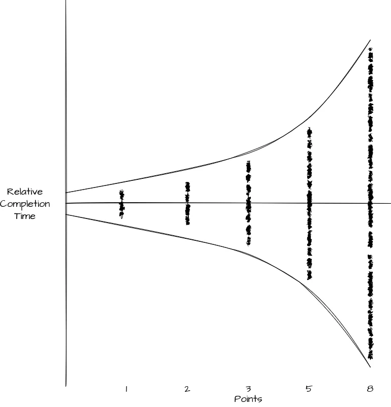 Normalized scatter plot showing a Size-Specific Cone of Uncertainty. Story Point categories
are on the X-axis, and time Variance from the mean is on the Y-axis, clearly demonstrating that
larger point categories (e.g., 8) have a wider spread of uncertainty than smaller categories
(e.g., 1).