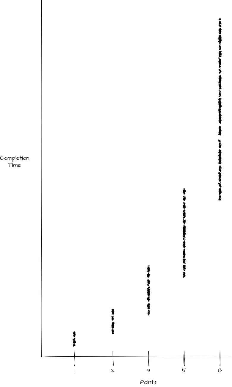 Scatter plot showing Story Points (1, 2, 3, 5, 8) on the X-axis plotted against Actual
Completion Time on the Y-axis.
